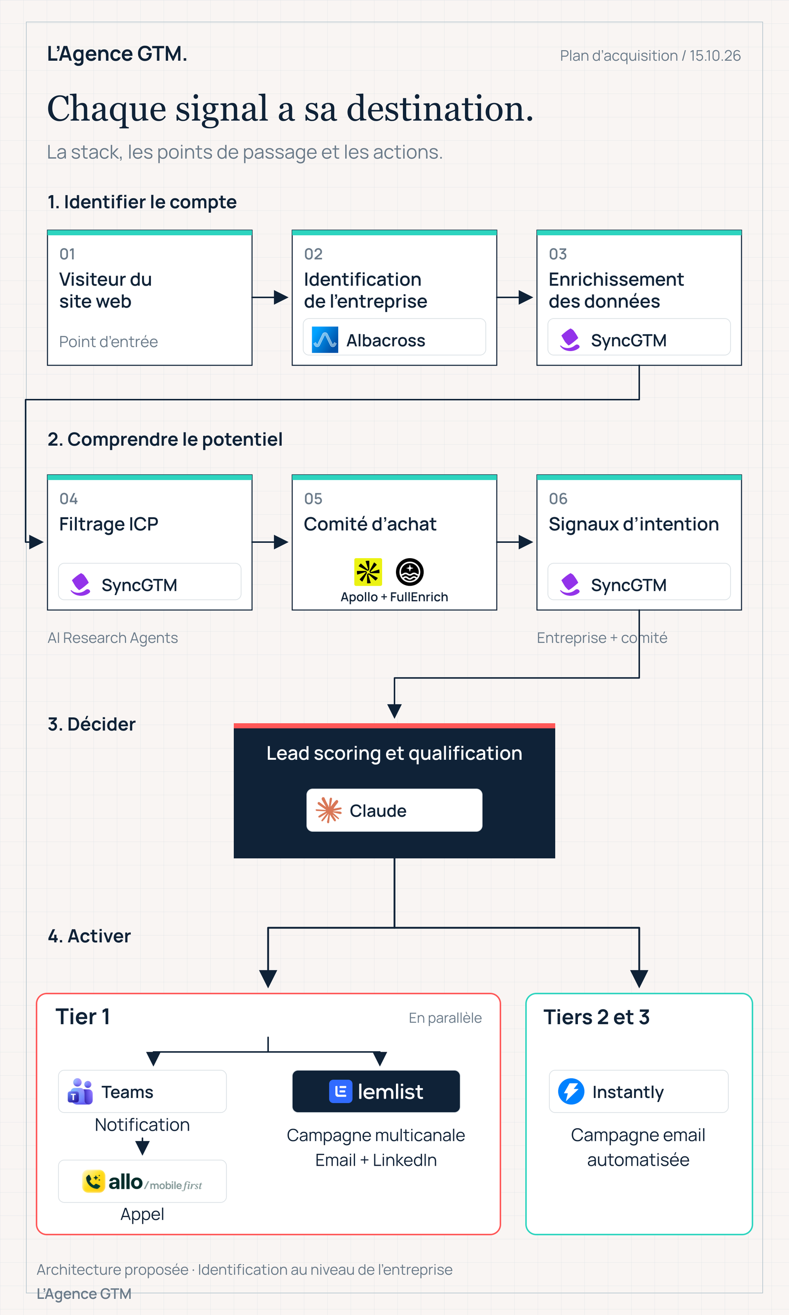 Plan d’acquisition de L’Agence GTM