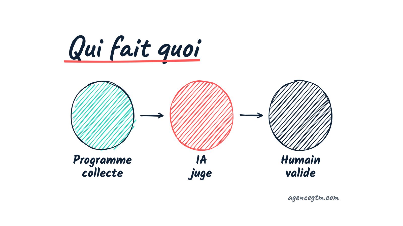 Croquis de trois étapes reliées : un programme collecte, l’IA juge, un humain valide.