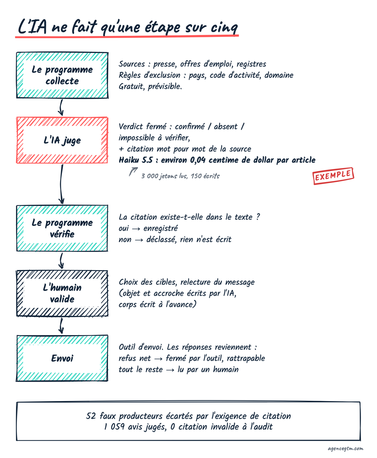 Schéma en cinq étapes : le programme collecte, l’IA juge avec une citation, le programme vérifie que la citation existe, l’humain valide, puis l’envoi, où seuls les refus nets sont fermés par l’outil.
