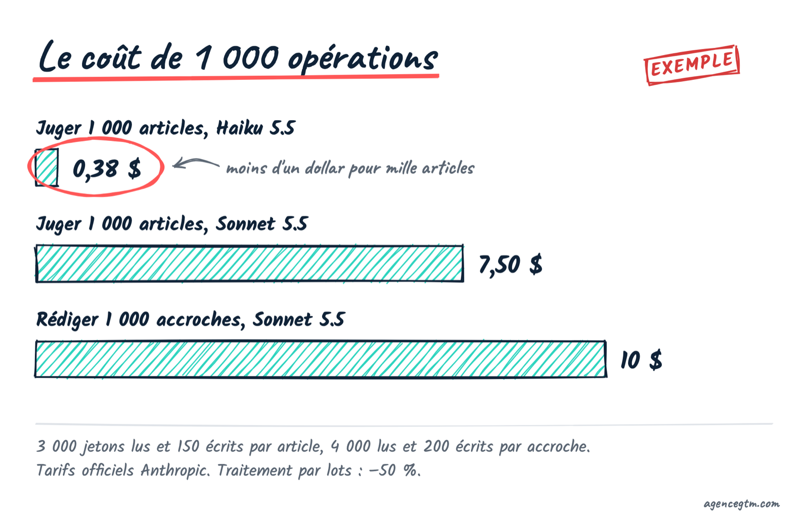 Coût pour 1 000 opérations : 0,38 dollar pour juger des articles avec Haiku 5.5, 7,50 dollars avec Sonnet 5.5, 10 dollars pour rédiger des accroches avec Sonnet 5.5 (volumes d’exemple).
