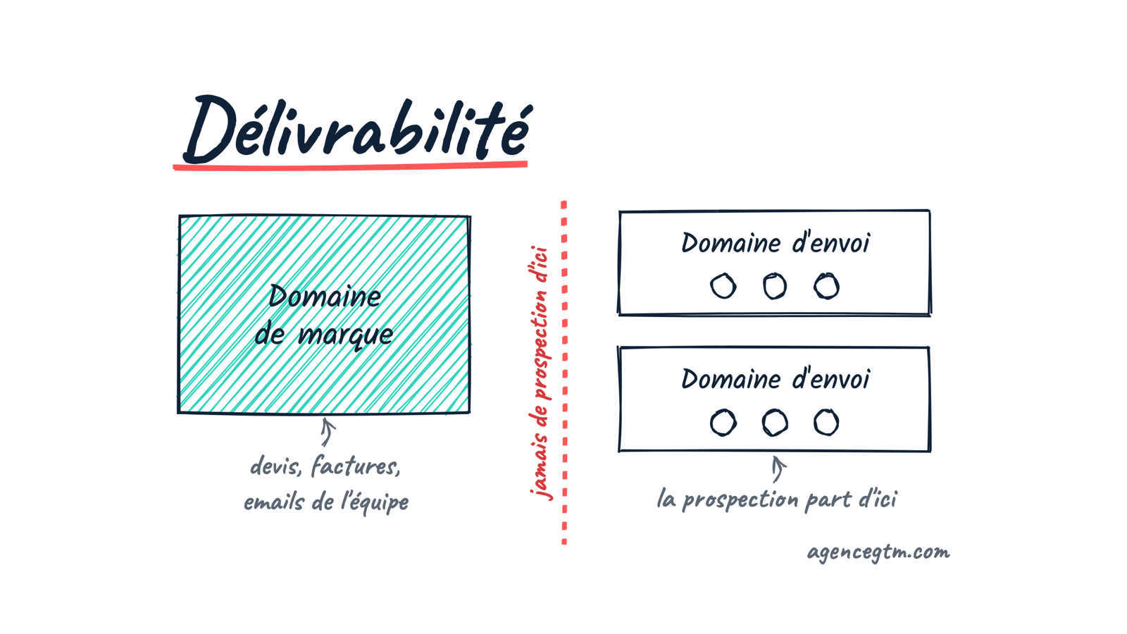 Le domaine de marque, réservé aux devis, factures et emails de l’équipe, séparé par une ligne « jamais de prospection d’ici » des domaines d’envoi d’où part la prospection.