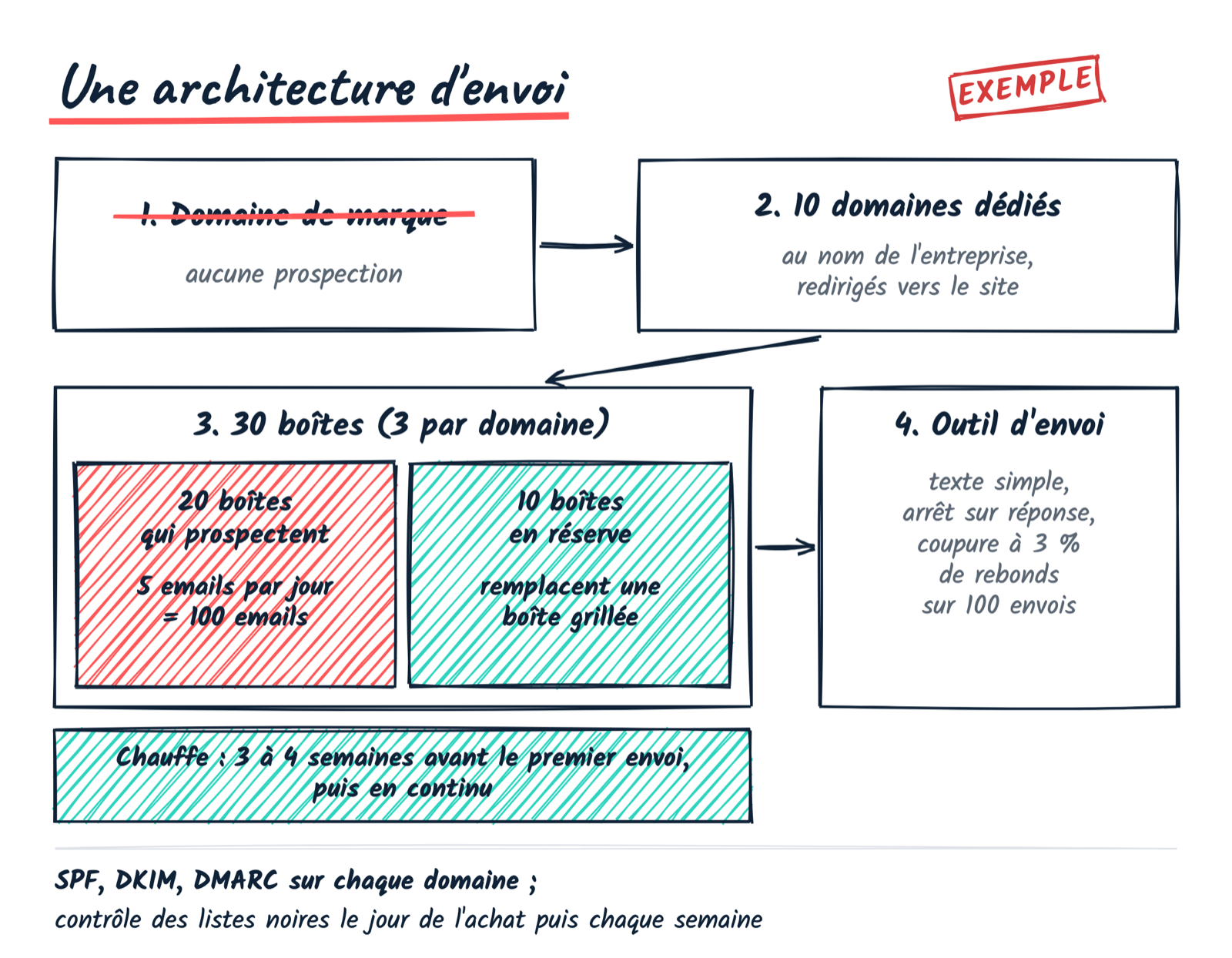 Architecture d’envoi d’exemple : domaine de marque sans prospection, 10 domaines dédiés, 30 boîtes dont 20 qui envoient 5 emails par jour et 10 en réserve, chauffe de 3 à 4 semaines, outil d’envoi qui coupe à 3 % de rebonds sur 100 envois.