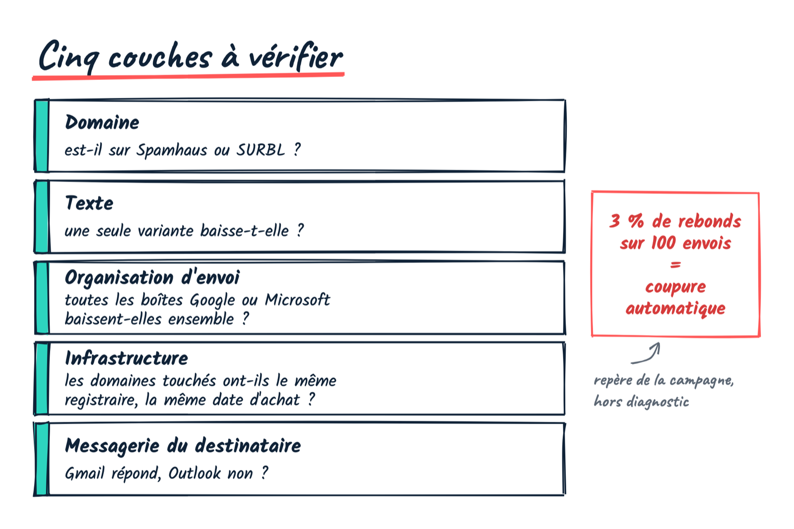 Les cinq couches à vérifier quand le taux de réponse chute : domaine, texte, organisation d’envoi, infrastructure, messagerie du destinataire, avec la question à se poser pour chacune.