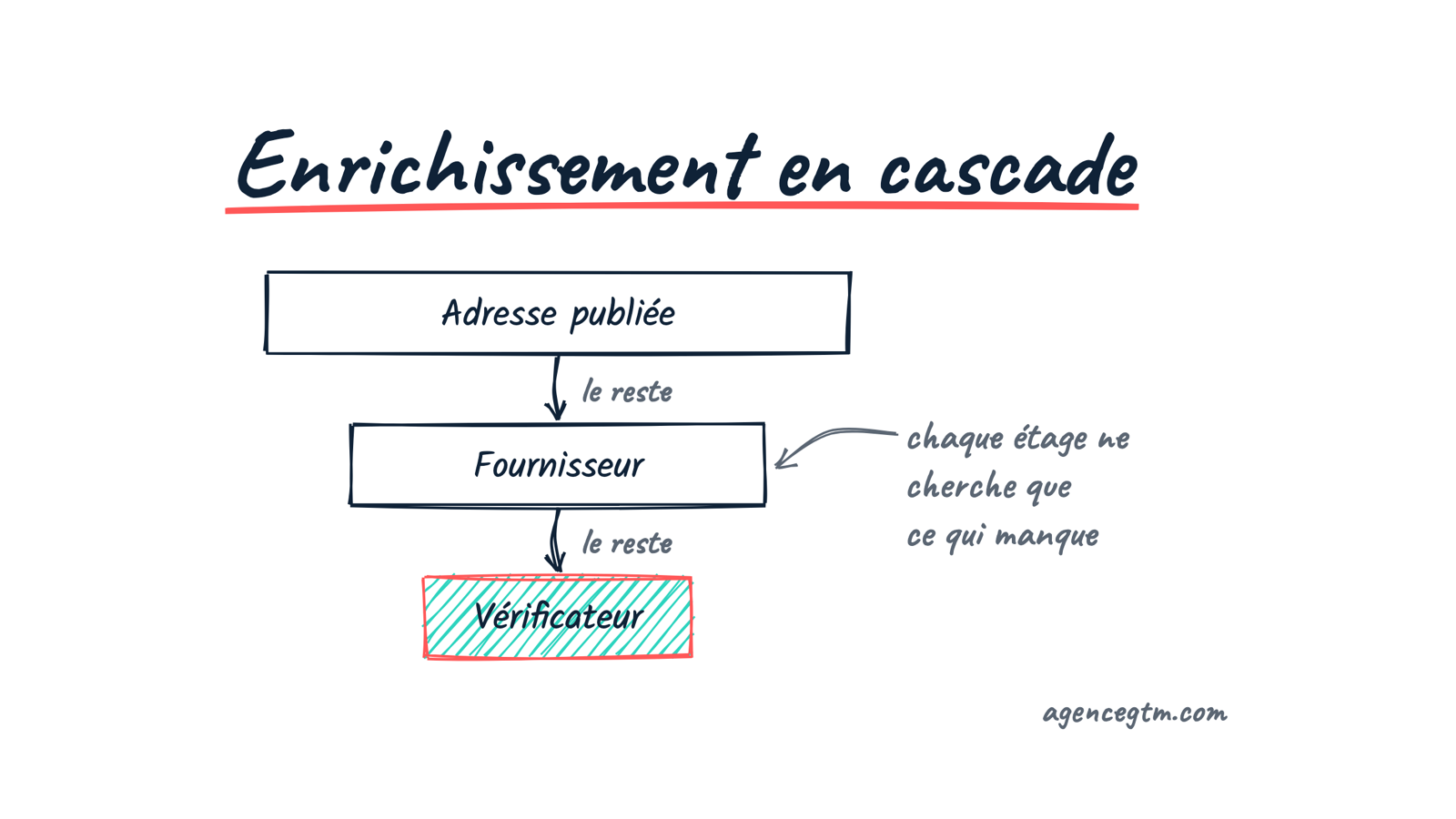Trois étages en cascade (adresse publiée, fournisseur, vérificateur), chacun ne traitant que le reste laissé sans email par l’étage précédent.