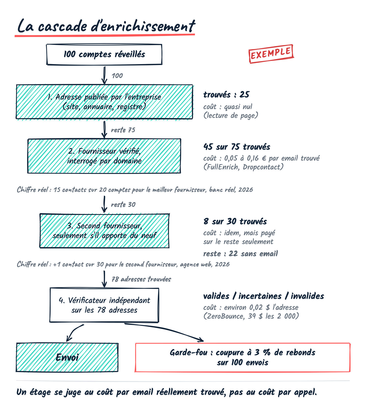 Cascade d’enrichissement d’exemple : sur 100 comptes, l’adresse publiée en trouve 25, un fournisseur vérifié 45 de plus, un second fournisseur 8 de plus, puis un vérificateur contrôle les 78 adresses, avec coupure à 3 % de rebonds sur 100 envois.