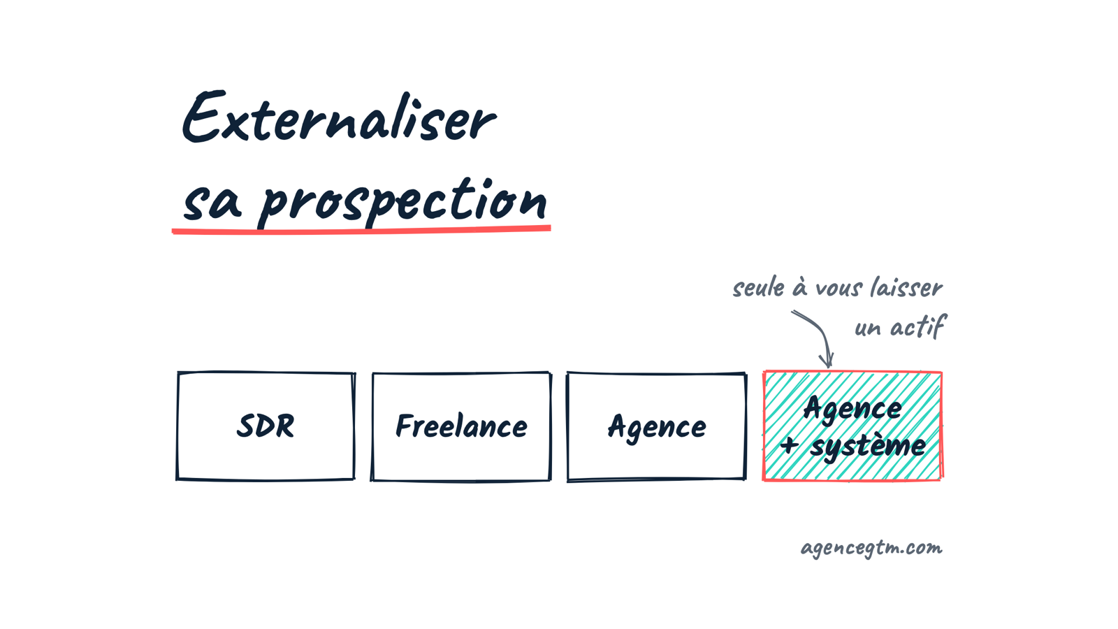 Croquis de quatre options en ligne, SDR, freelance, agence et agence avec système, la dernière seule à laisser un actif.