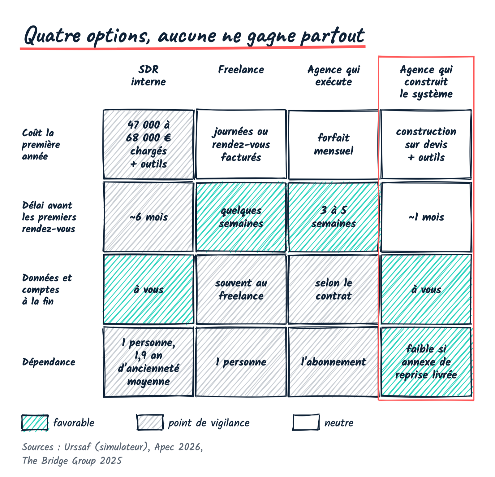 Grille comparant SDR interne, freelance, agence qui exécute et agence qui construit le système sur le coût, le délai avant les premiers rendez-vous, la propriété des données et la dépendance, chaque case colorée selon qu’elle est favorable, à surveiller ou neutre.