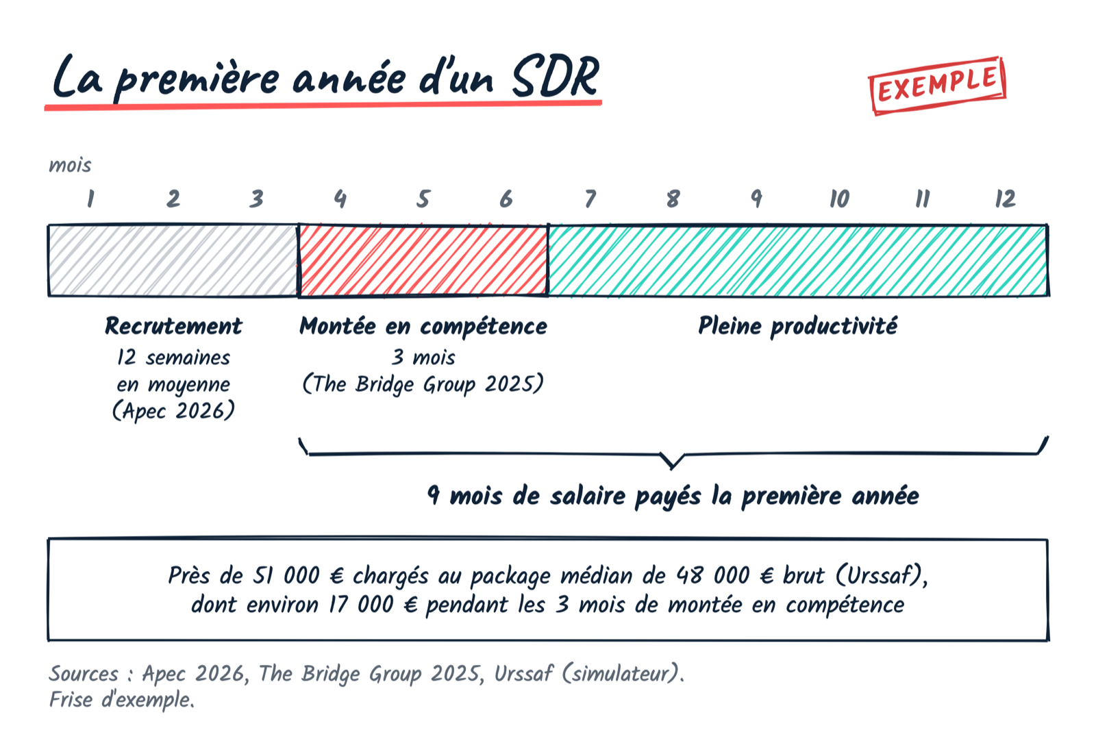 Frise d’exemple de la première année d’un SDR : trois mois de recrutement, trois mois de montée en compétence, six mois de pleine productivité ; près de 51 000 € chargés au package médian.