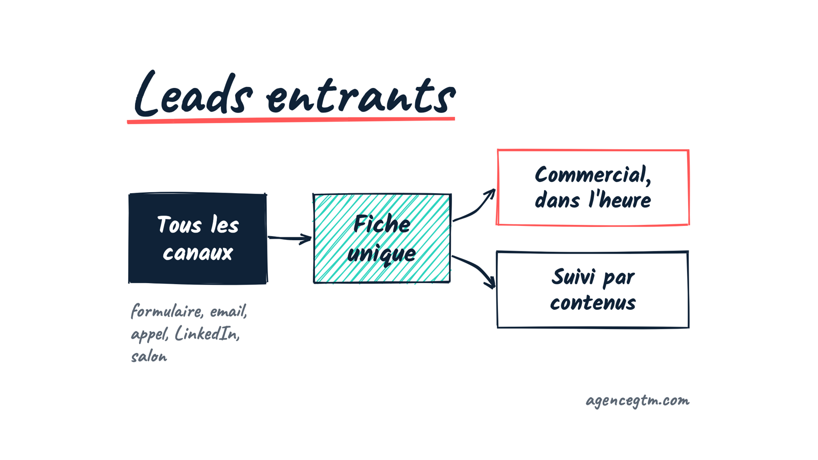 Croquis : tous les canaux alimentent une fiche unique, qui part vers le commercial ou vers un suivi par contenus.