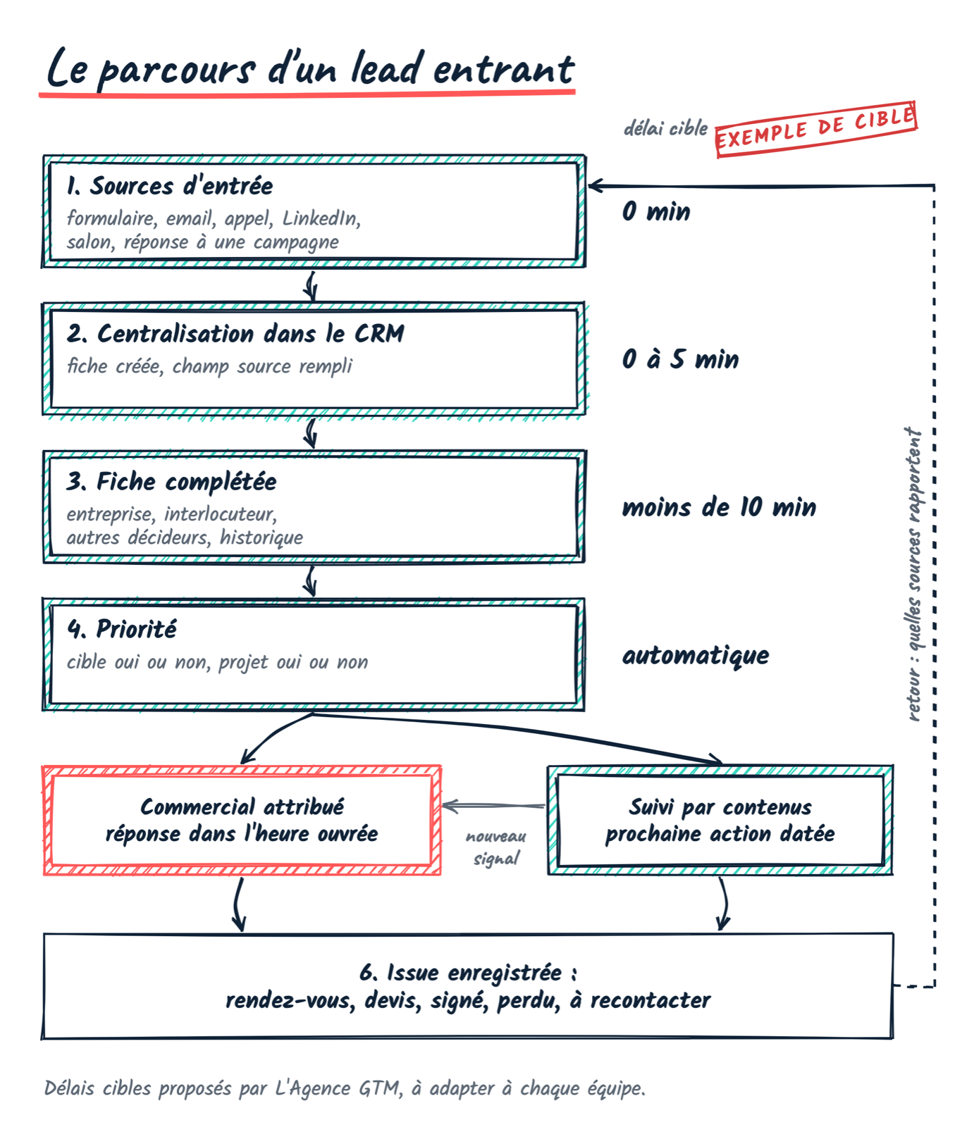Parcours d’un lead entrant en six étapes, avec un délai cible à chaque étape : sources d’entrée, centralisation dans le CRM, fiche complétée, priorité, commercial attribué dans l’heure ouvrée ou suivi par contenus, issue enregistrée.