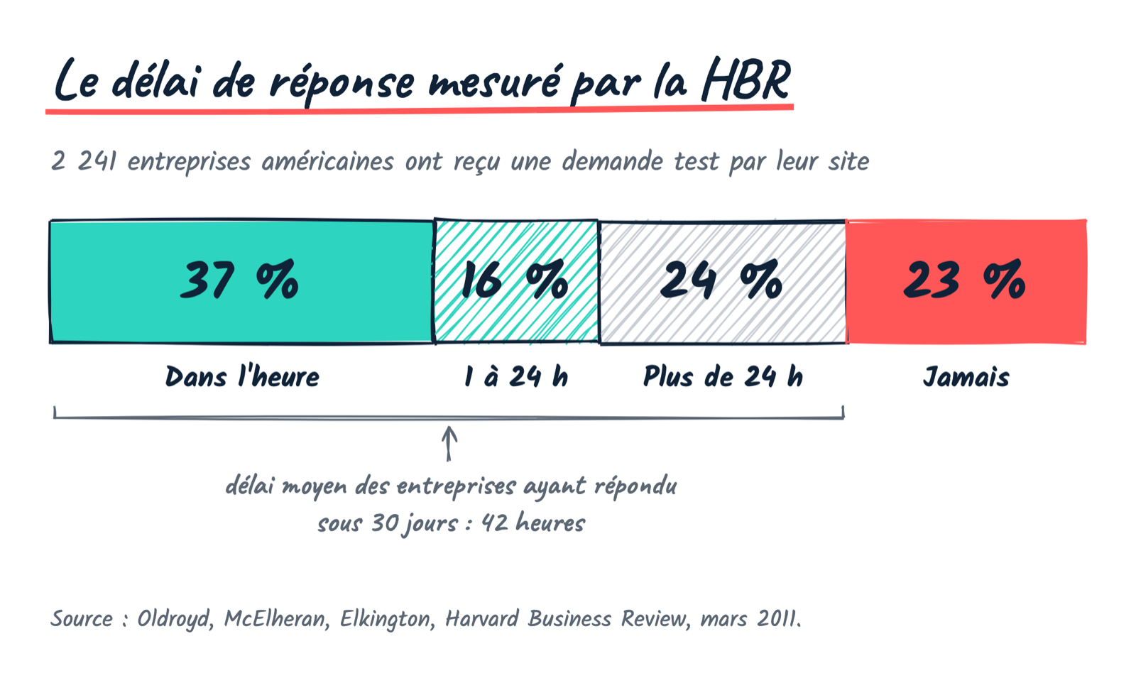 Sur 2 241 entreprises auditées, 37 % ont répondu dans l’heure, 16 % entre 1 et 24 heures, 24 % après 24 heures et 23 % jamais ; délai moyen de 42 heures.