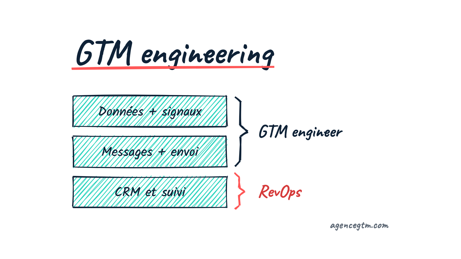 Croquis de trois couches empilées : données et signaux, messages et envoi, CRM et suivi, avec le périmètre du GTM engineer et du RevOps.