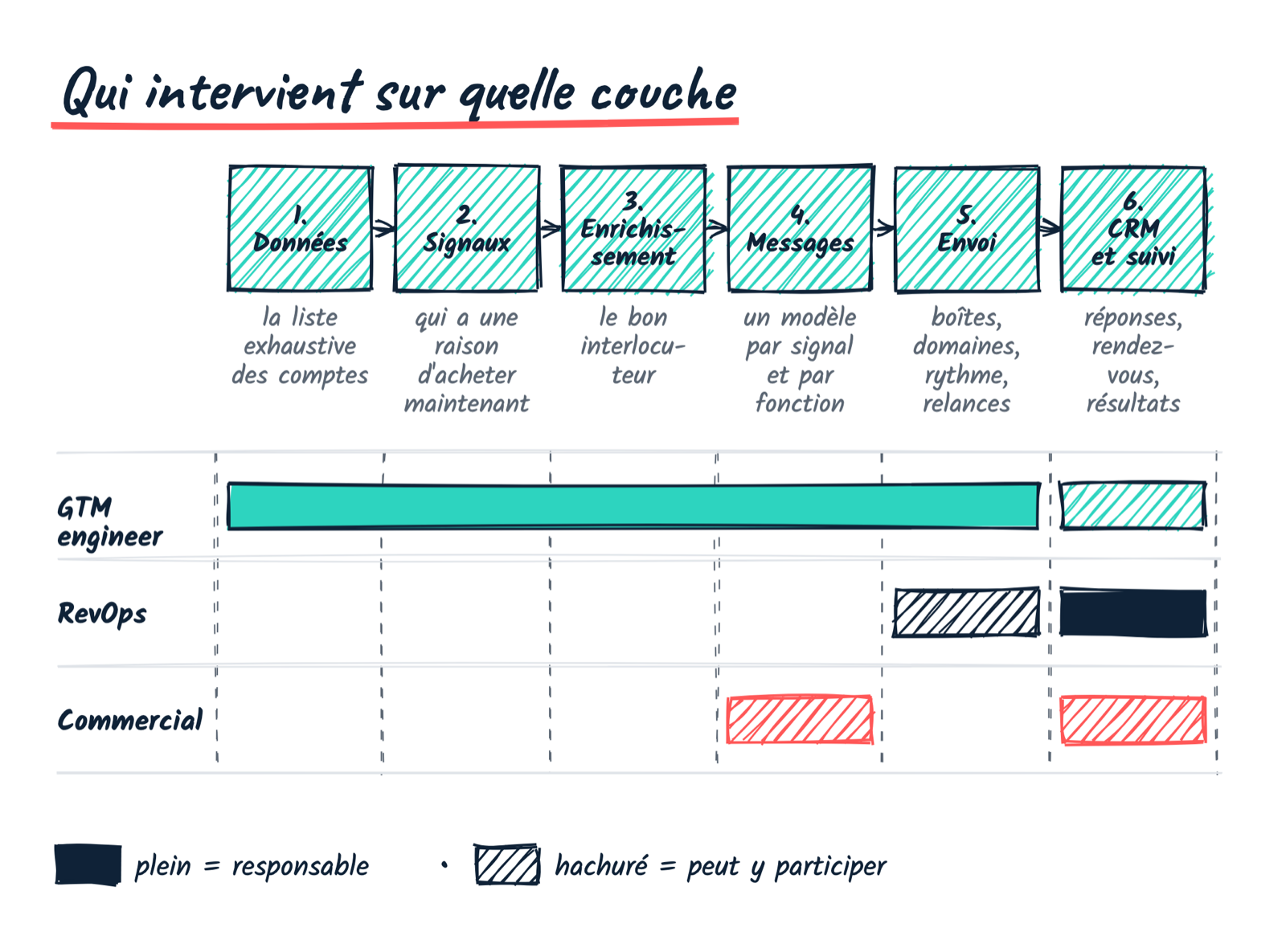 Les six couches d’un système d’acquisition et qui les tient : le GTM engineer est responsable des couches 1 à 5 et participe à la 6, le RevOps est responsable de la 6 et participe à la 5, le commercial peut participer aux messages et au suivi.