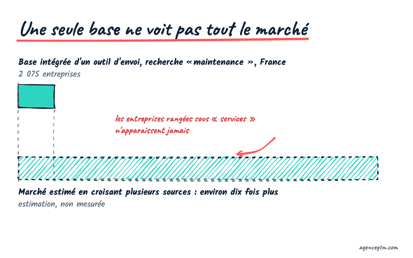 Deux barres comparées : une base intégrée trouve 2 075 entreprises de maintenance en France, le marché estimé en croisant plusieurs sources est environ dix fois plus grand.