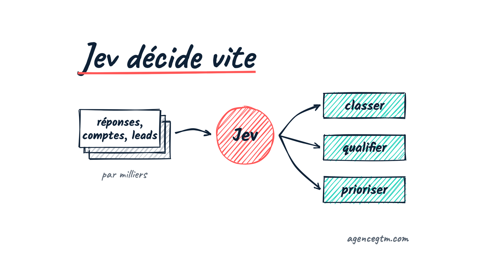 Croquis : des réponses, comptes et leads par milliers passent par Jev, qui les classe, les qualifie et les priorise.