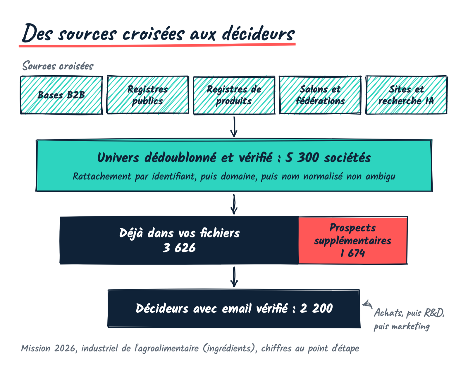 Entonnoir : cinq familles de sources croisées, 5 300 sociétés après dédoublonnage dont 3 626 déjà dans les fichiers du client et 1 674 prospects supplémentaires, puis 2 200 décideurs avec email vérifié.