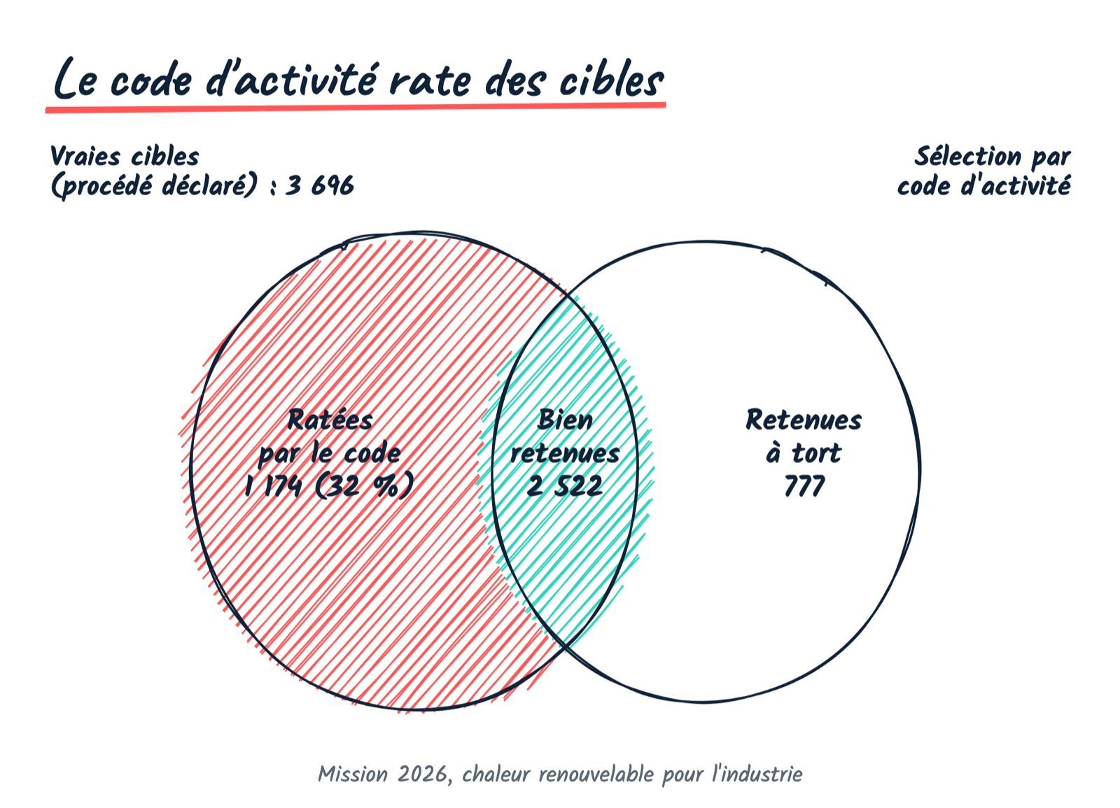 Deux cercles qui se chevauchent : sur 3 696 vraies cibles, la sélection par code d’activité en retient bien 2 522, en rate 1 174 (32 %) et en retient 777 à tort.