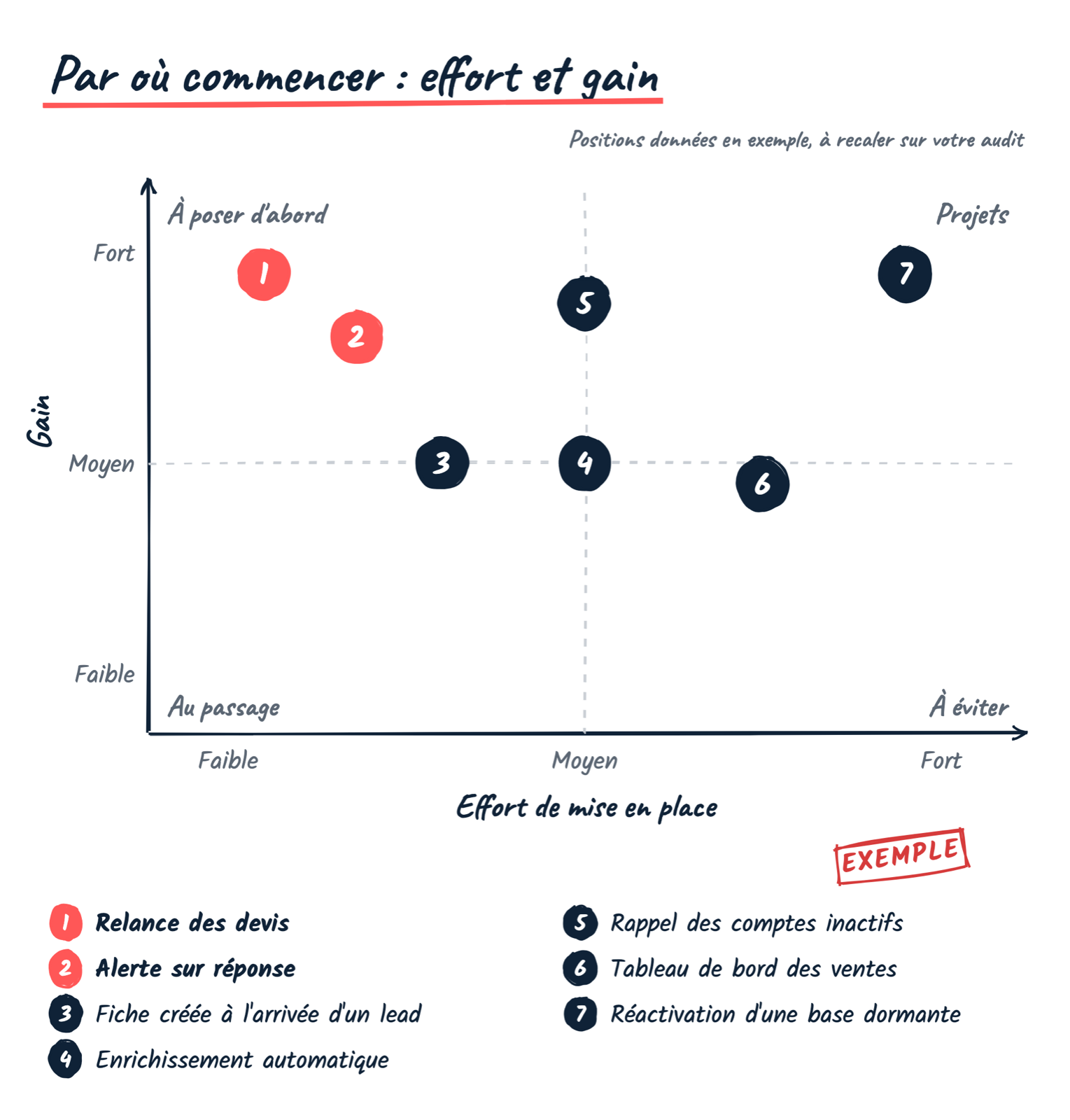 Grille effort et gain donnée en exemple : la relance des devis et l’alerte sur réponse demandent peu d’effort pour un gain fort, la réactivation d’une base dormante un effort fort pour un gain fort.