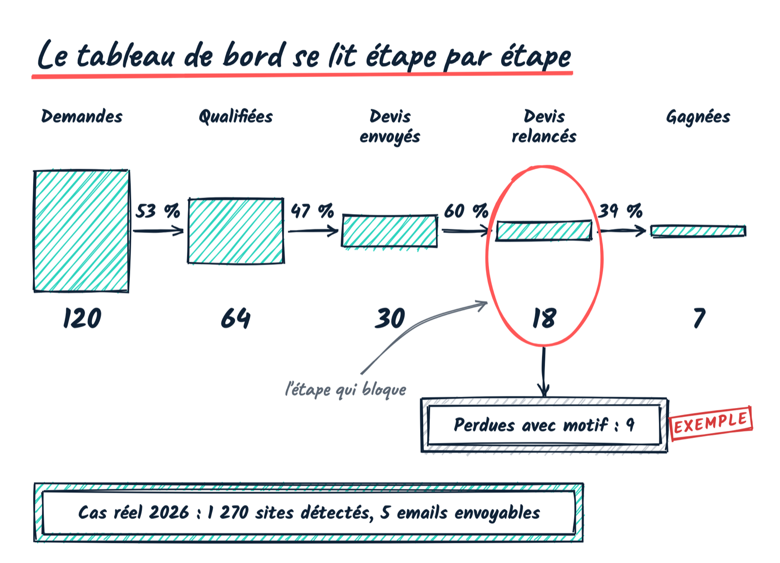 Entonnoir d’exemple : 120 demandes, 64 qualifiées, 30 devis envoyés, 18 devis relancés, 7 gagnées, et 9 perdues avec motif qui sortent à l’étape des devis relancés, celle qui bloque.