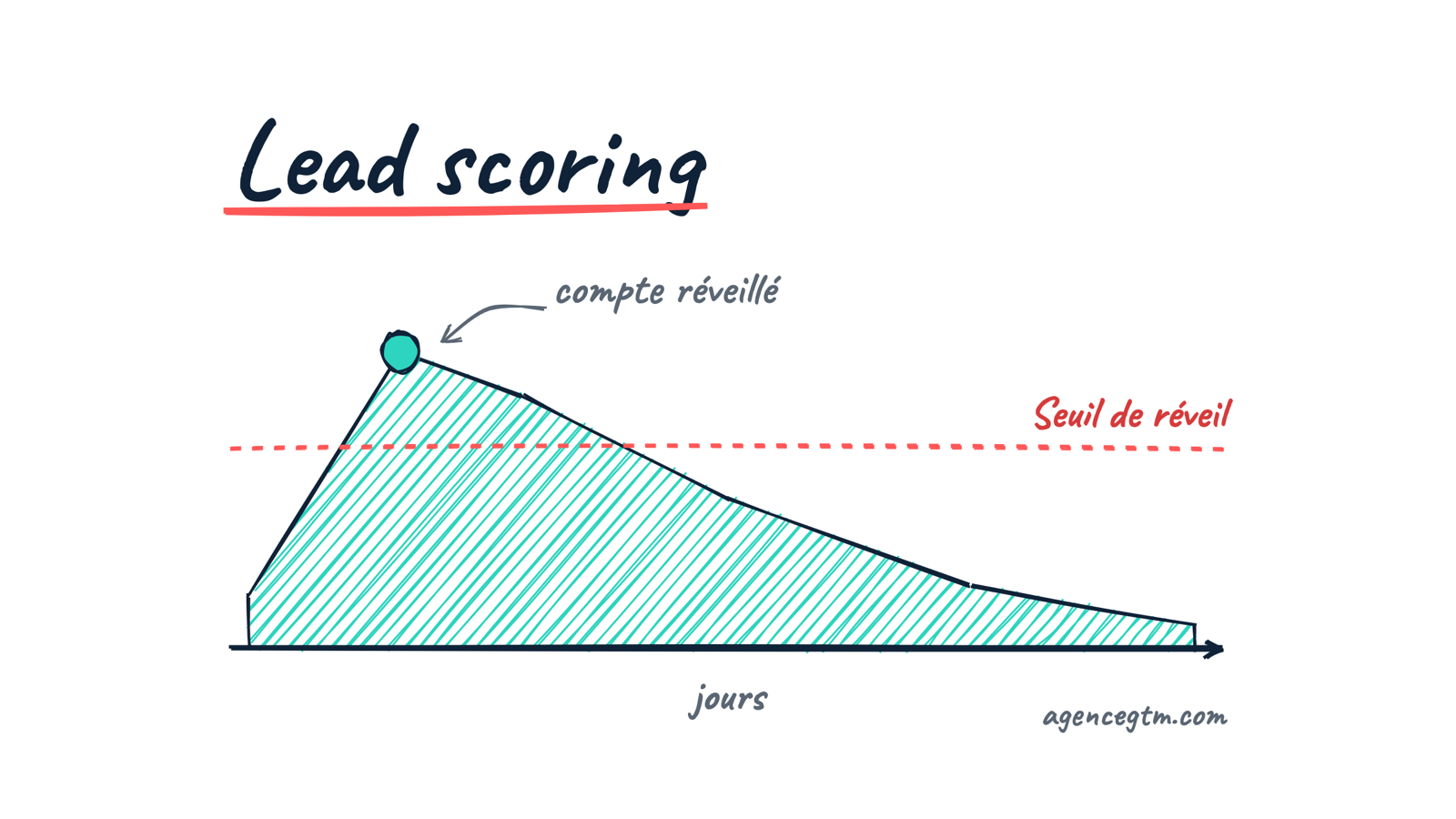Croquis d’une courbe de score qui monte puis décroît, avec un seuil de réveil en pointillés et un compte réveillé au sommet.