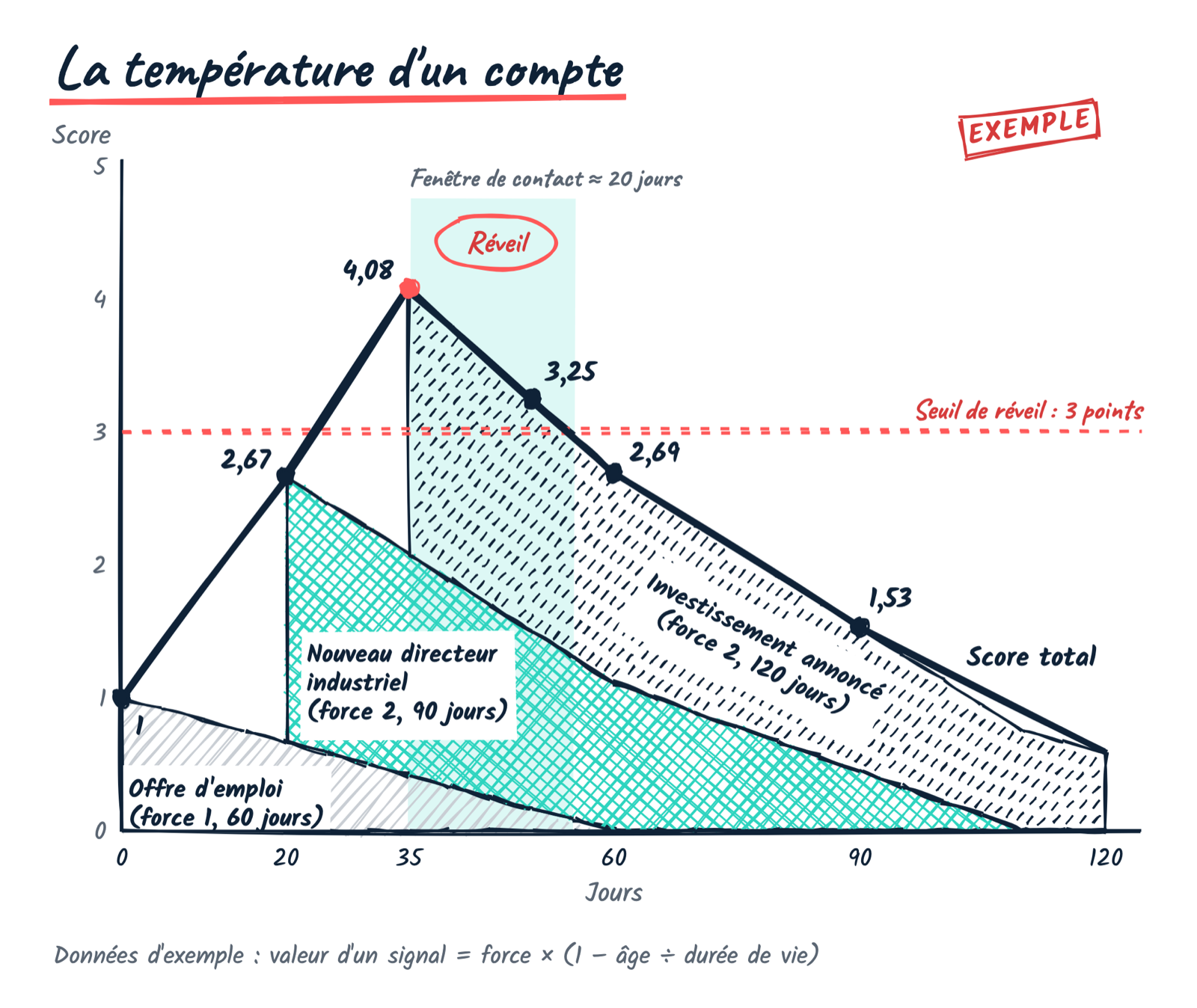 Exemple de température d’un compte : une offre d’emploi, un nouveau directeur industriel et un investissement annoncé s’additionnent ; le score passe de 1 à 4,08 au jour 35, au-dessus du seuil de 3 points, ouvre une fenêtre de contact d’environ 20 jours, puis redescend à 1,53 au jour 90.