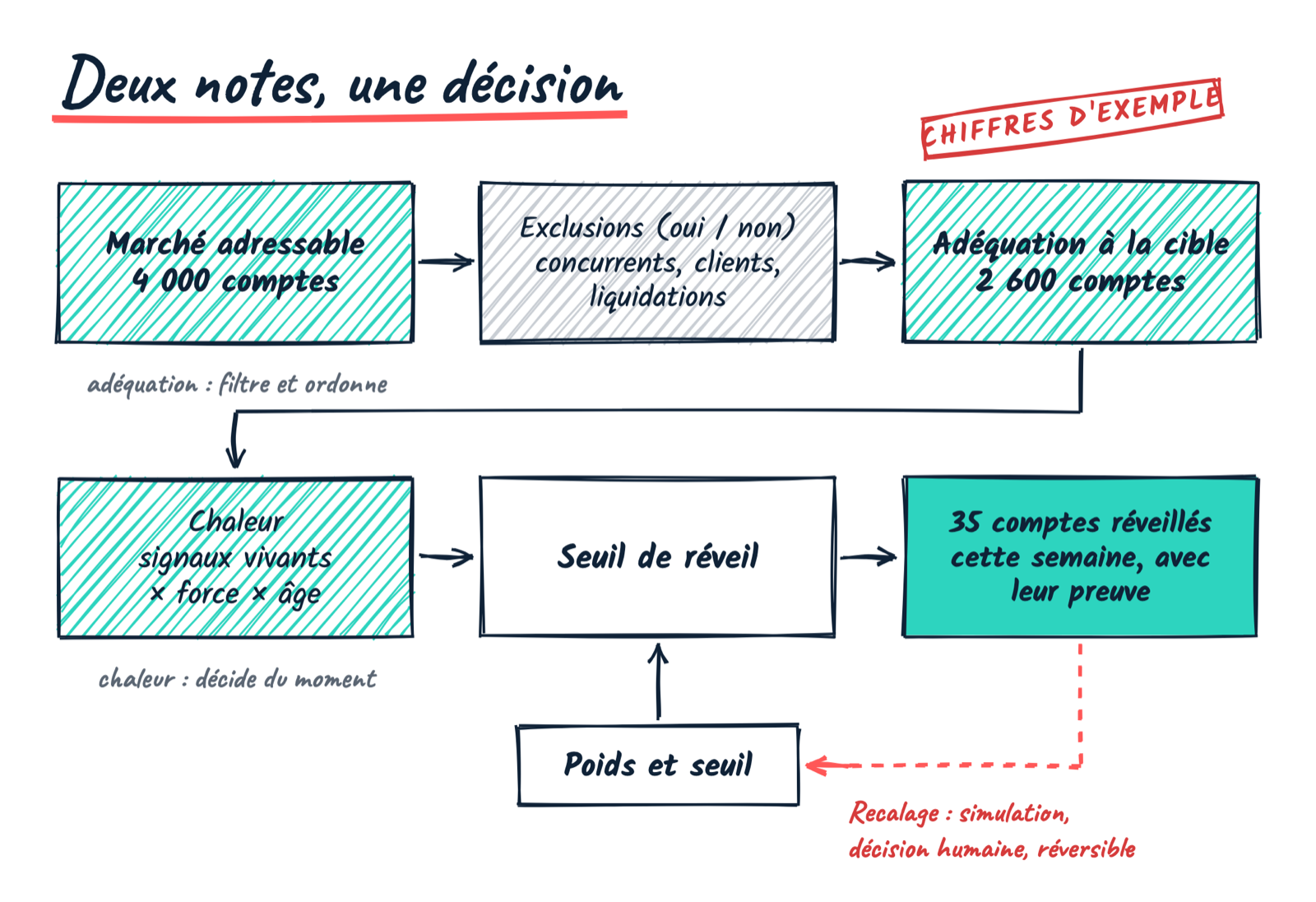 Le marché adressable (4 000 comptes, exemple) passe les exclusions, la note d’adéquation puis la note de chaleur ; au-dessus du seuil, 35 comptes sont contactés cette semaine avec leur preuve.