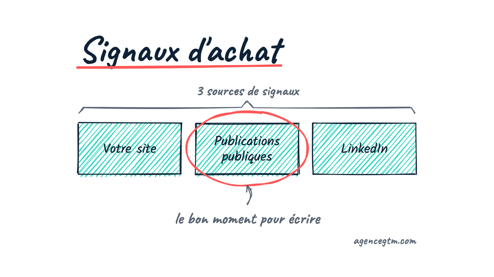 Croquis : trois sources de signaux d’achat (votre site, publications publiques, LinkedIn), les publications publiques entourées et annotées « le bon moment pour écrire ».