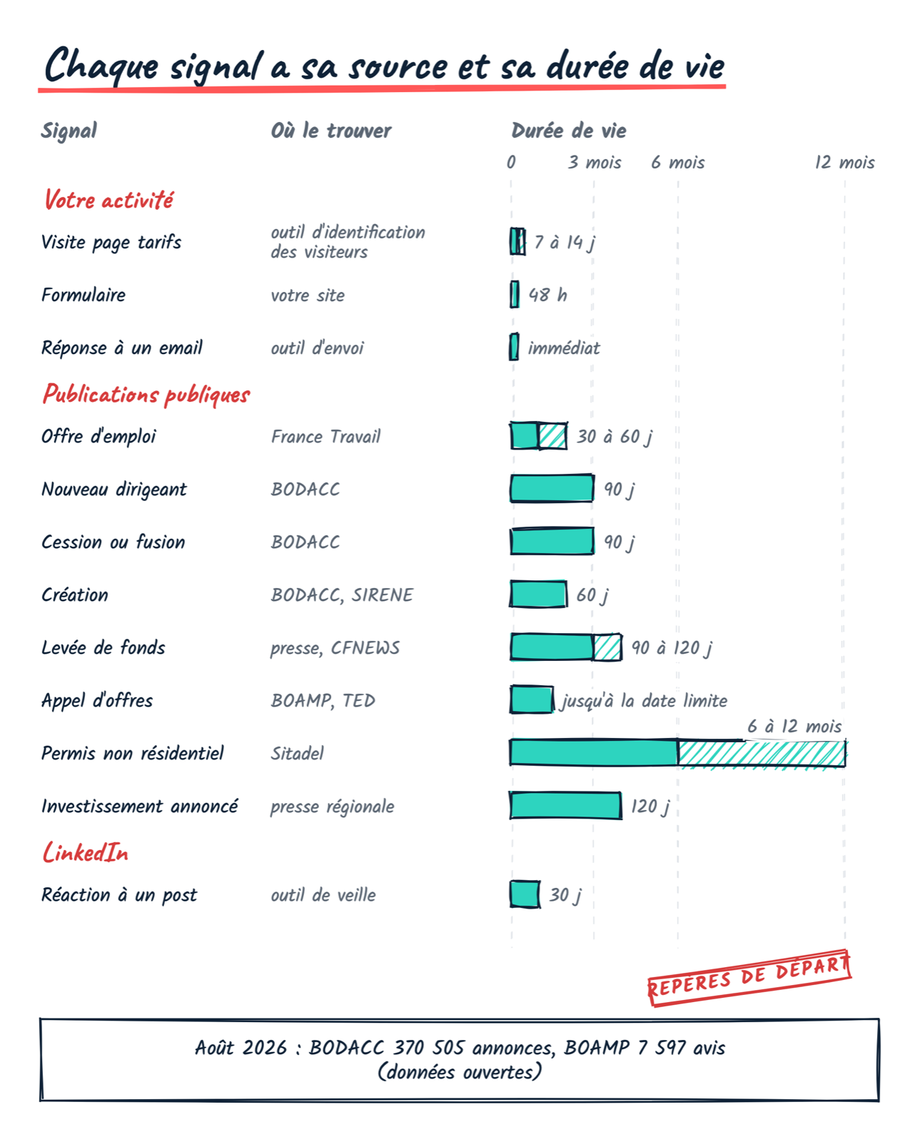 Grille des douze signaux d’intention d’achat avec leur source française et leur durée de vie, de 48 heures pour un formulaire à 6 à 12 mois pour un permis non résidentiel.