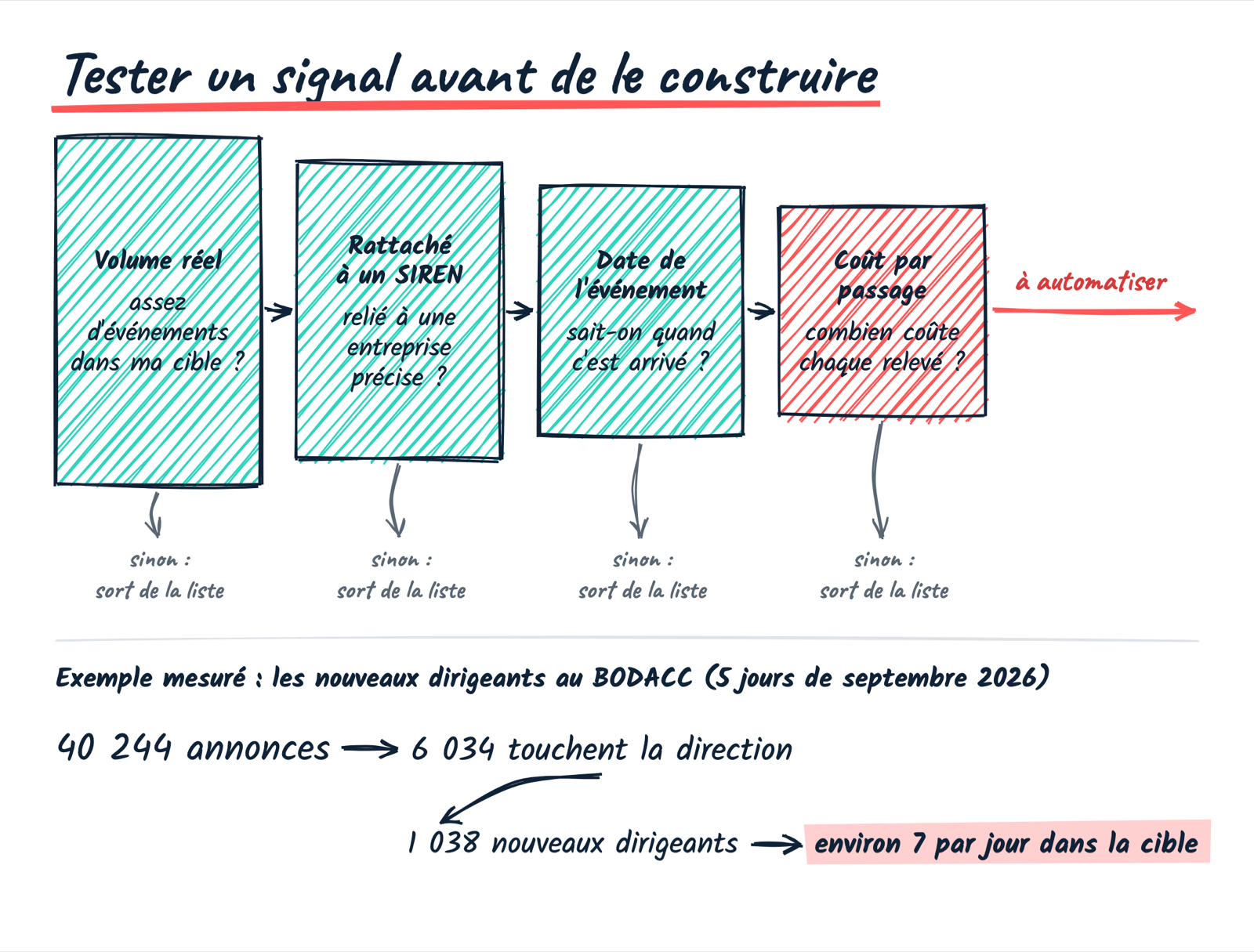 Quatre filtres successifs avant d’automatiser un signal : volume réel, rattachement à un SIREN, date de l’événement, coût par passage ; exemple mesuré au BODACC sur 5 jours de septembre 2026 : 40 244 annonces, 6 034 touchant la direction, 1 038 nouveaux dirigeants, environ 7 par jour dans la cible.